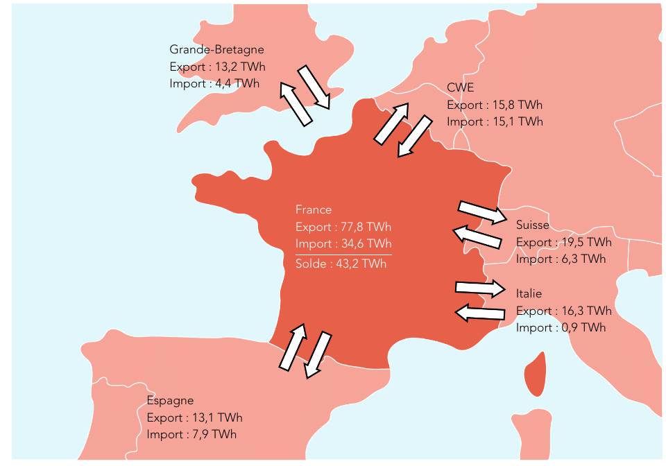 Echange électricité en Europe en 2020